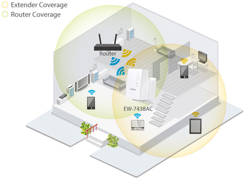 Edimax EW-7438AC Smart AC750 Wi-Fi Extender, Access Point, Wi-Fi Bridge,Universal Compatibility, Green Wi-Fi Power Switch, application diagram, extend Wi-Fi Coverage